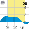 Galveston tide chart for Friday, July 23, 2021