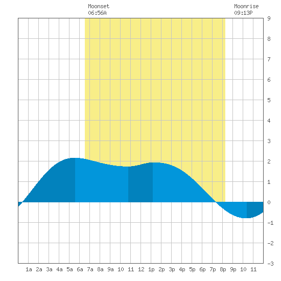 Galveston tide chart for Saturday, July 24, 2021