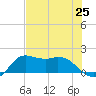 Galveston tide chart for Sunday, July 25, 2021