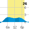 Galveston tide chart for Monday, July 26, 2021