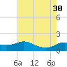 Galveston tide chart for Friday, July 30, 2021