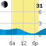 Galveston tide chart for Saturday, July 31, 2021