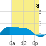Galveston tide chart for Thursday, July 8, 2021