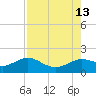 Galveston tide chart for Friday, August 13, 2021