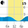 Galveston tide chart for Sunday, August 15, 2021