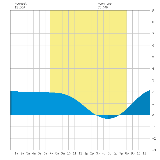 Galveston tide chart for Monday, August 16, 2021