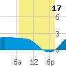 Galveston tide chart for Tuesday, August 17, 2021