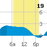 Galveston tide chart for Thursday, August 19, 2021
