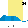 Galveston tide chart for Friday, August 20, 2021