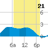 Galveston tide chart for Saturday, August 21, 2021