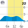 Galveston tide chart for Sunday, August 22, 2021