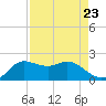 Galveston tide chart for Monday, August 23, 2021