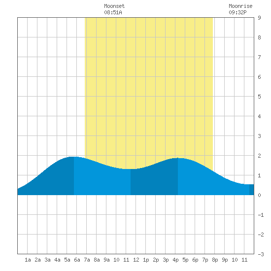 Galveston tide chart for Tuesday, August 24, 2021