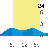 Galveston tide chart for Tuesday, August 24, 2021