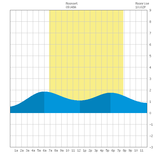 Galveston tide chart for Wednesday, August 25, 2021