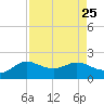 Galveston tide chart for Wednesday, August 25, 2021