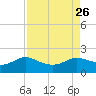 Galveston tide chart for Thursday, August 26, 2021