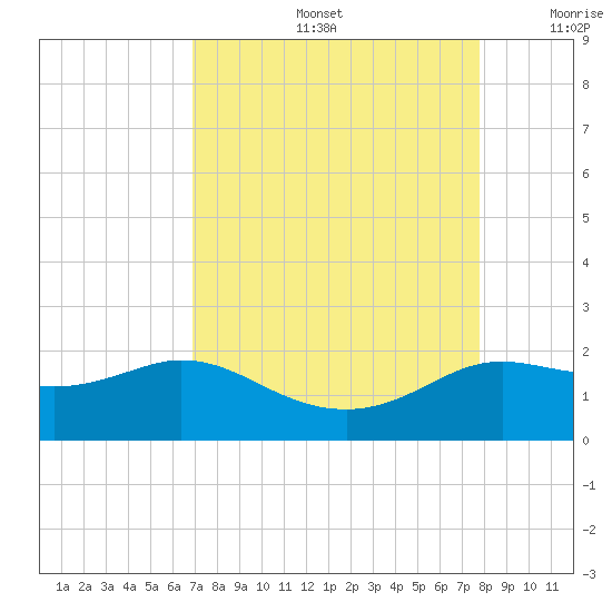 Galveston tide chart for Friday, August 27, 2021