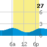 Galveston tide chart for Friday, August 27, 2021