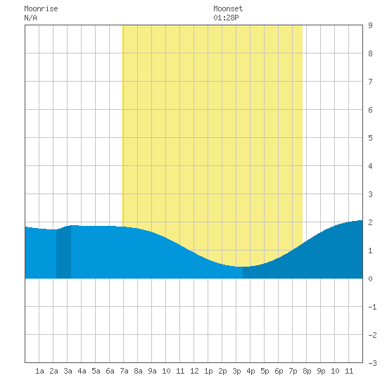 Galveston tide chart for Sunday, August 29, 2021