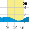 Galveston tide chart for Sunday, August 29, 2021