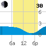 Galveston tide chart for Monday, August 30, 2021