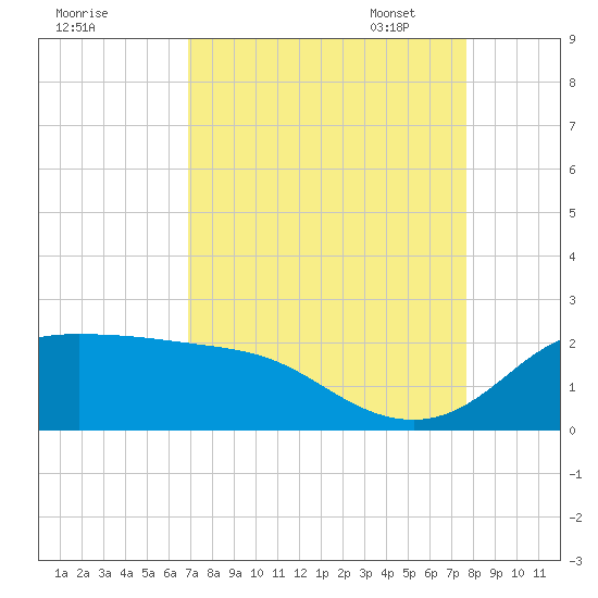Galveston tide chart for Tuesday, August 31, 2021
