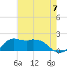 Galveston tide chart for Saturday, August 7, 2021
