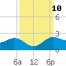 Galveston tide chart for Friday, September 10, 2021