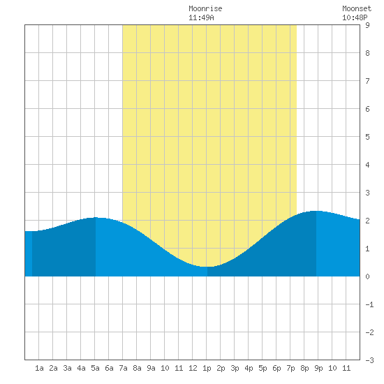 Galveston tide chart for Saturday, September 11, 2021