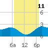 Galveston tide chart for Saturday, September 11, 2021