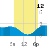 Galveston tide chart for Sunday, September 12, 2021