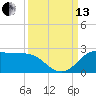Galveston tide chart for Monday, September 13, 2021