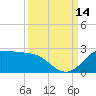 Galveston tide chart for Tuesday, September 14, 2021