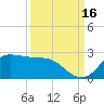 Galveston tide chart for Thursday, September 16, 2021