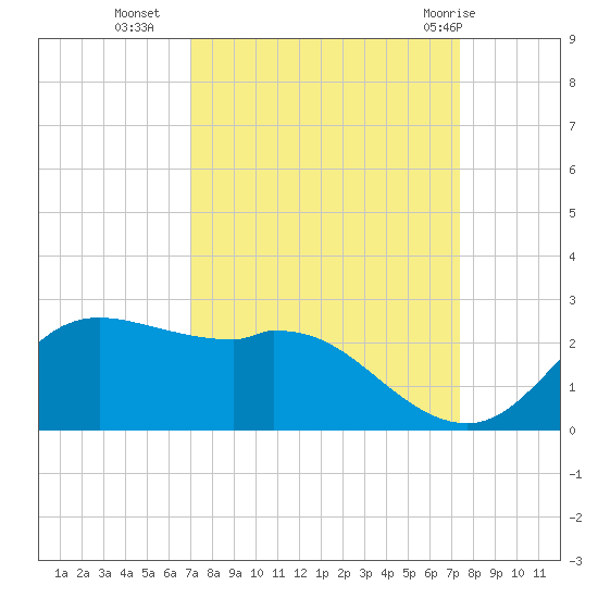 Galveston tide chart for Friday, September 17, 2021