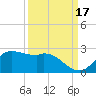 Galveston tide chart for Friday, September 17, 2021