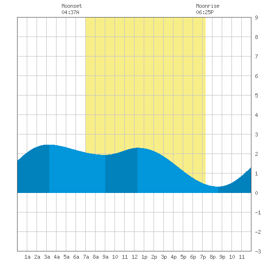 Galveston tide chart for Saturday, September 18, 2021