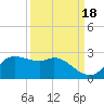 Galveston tide chart for Saturday, September 18, 2021