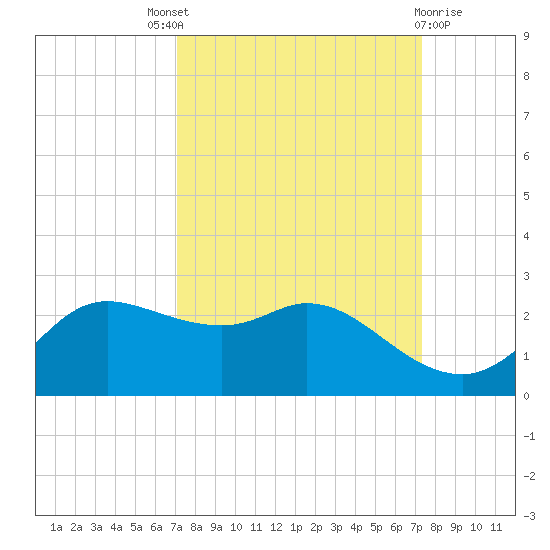 Galveston tide chart for Sunday, September 19, 2021