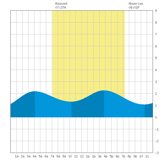 Galveston tide chart for Tuesday, September 21, 2021