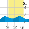 Galveston tide chart for Tuesday, September 21, 2021