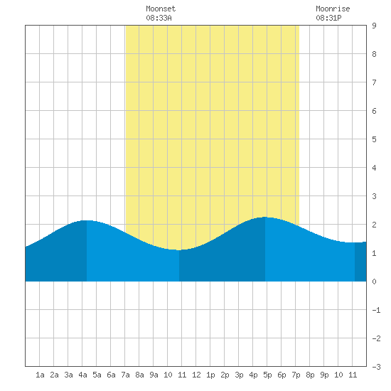 Galveston tide chart for Wednesday, September 22, 2021