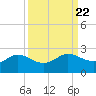 Galveston tide chart for Wednesday, September 22, 2021