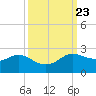 Galveston tide chart for Thursday, September 23, 2021