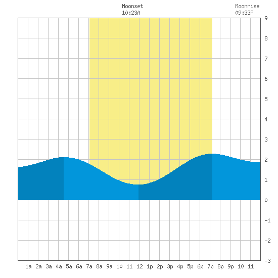 Galveston tide chart for Friday, September 24, 2021