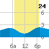 Galveston tide chart for Friday, September 24, 2021
