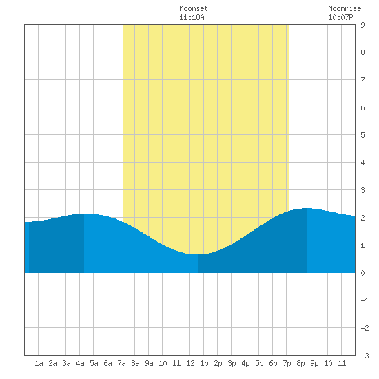 Galveston tide chart for Saturday, September 25, 2021