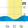 Galveston tide chart for Saturday, September 25, 2021