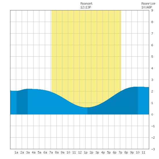 Galveston tide chart for Sunday, September 26, 2021